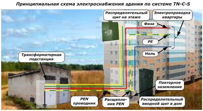 Принципова схема електропостачання будинку по системі TN-C-S